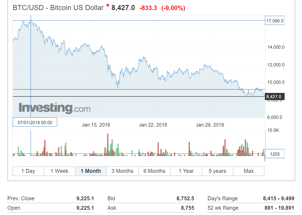 Tradersway vă permite să tranzacționați criptomonede bitcoin